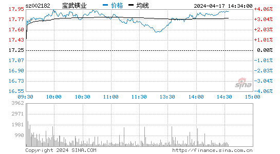 云海金属(002182)股票行情 股价K线图