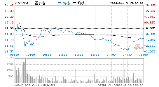 漫步者(002351)股票行情 股价K线图