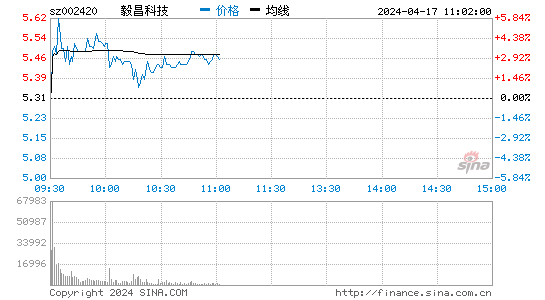 毅昌科技(002420)股票行情 股价K线图