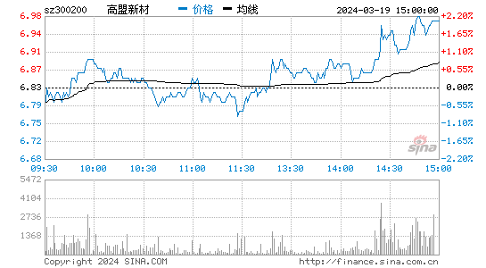 高盟新材(300200)股票行情 股价K线图