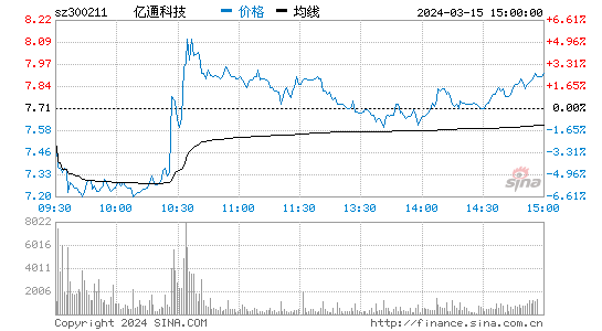 亿通科技(300211)股票行情 股价K线图