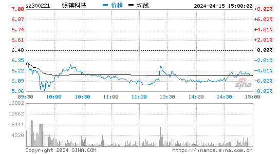 银禧科技(300221)股票行情 股价K线图