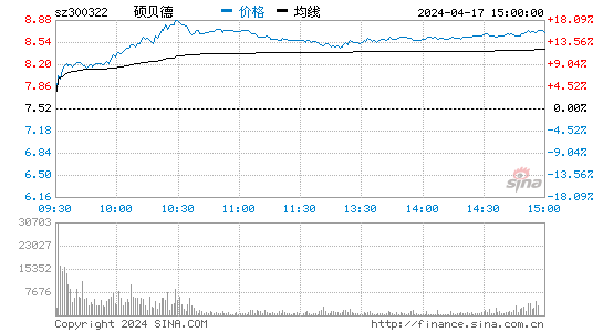 硕贝德(300322)股票行情 股价K线图