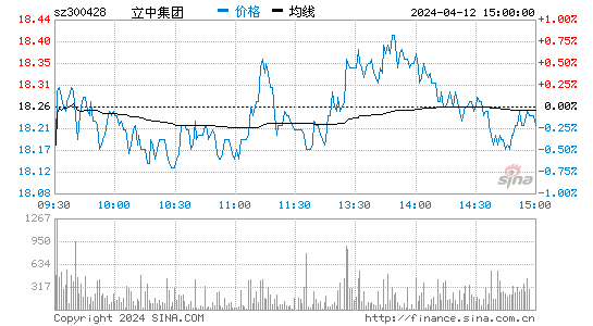 立中集团(300428)股票行情 股价K线图