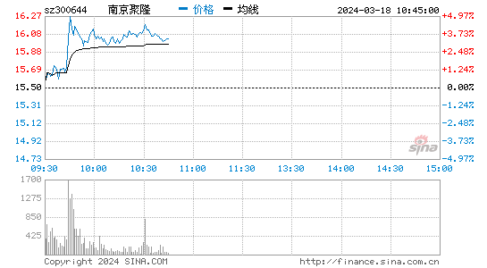 南京聚隆(300644)股票行情 股价K线图