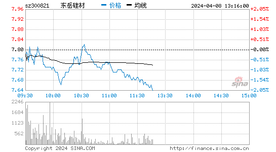 东岳硅材(300821)股票行情 股价K线图