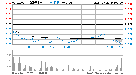 肇民科技(301000)股票行情 股价K线图