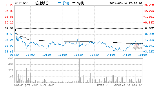 超捷股份(301005)股票行情 股价K线图