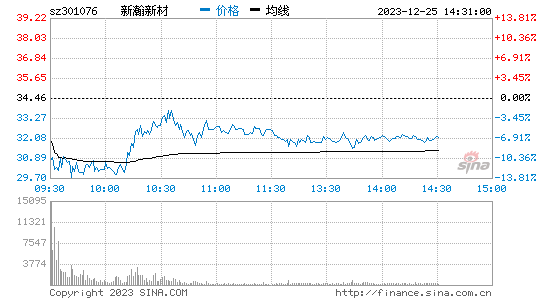新瀚新材(301076)股票行情 股价K线图
