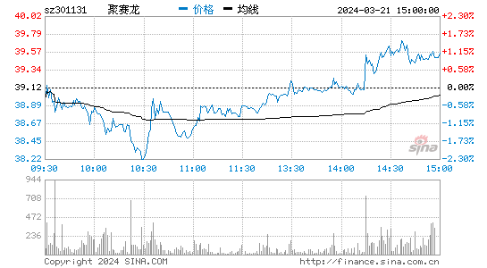 聚赛龙(301131)股票行情 股价K线图