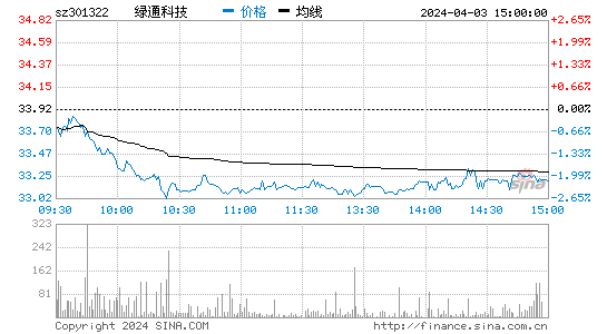 绿通科技(301322)股票行情 股价K线图