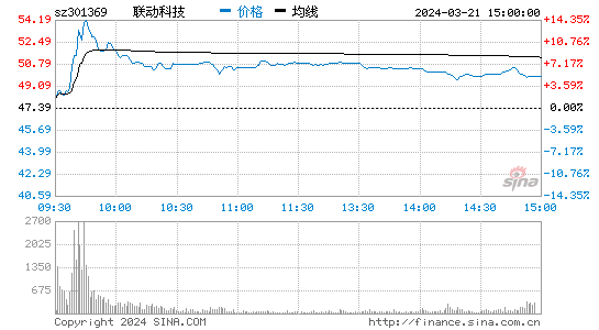 联动科技(301369)股票行情 股价K线图