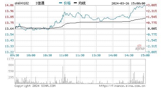 S*ST佳通(600182)股票行情 股价K线图