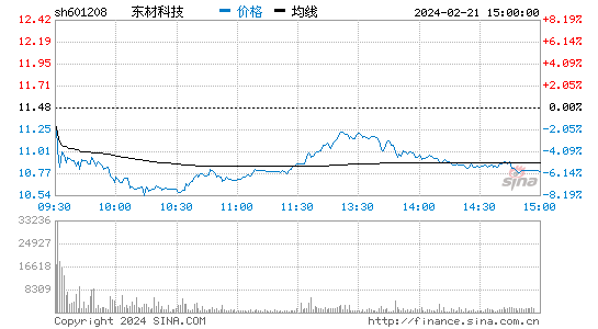 东材科技(601208)股票行情 股价K线图