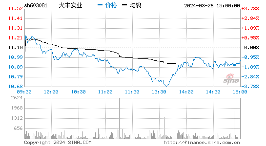 大丰实业(603081)股票行情 股价K线图