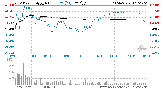 春风动力(603129)股票行情 股价K线图