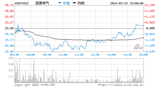 信捷电气(603416)股票行情 股价K线图