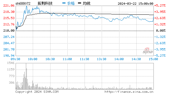 拓荆科技(688072)股票行情 股价K线图