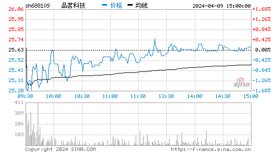 品茗科技(688109)股票行情 股价K线图