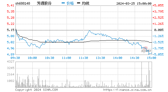 芳源股份(688148)股票行情 股价K线图