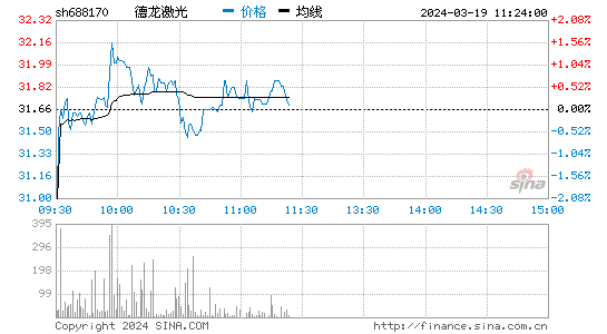 德龙激光(688170)股票行情 股价K线图