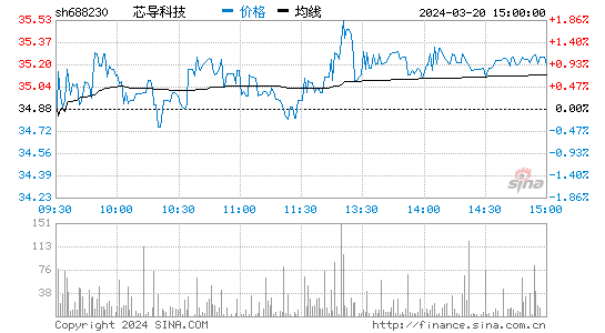 芯导科技(688230)股票行情 股价K线图
