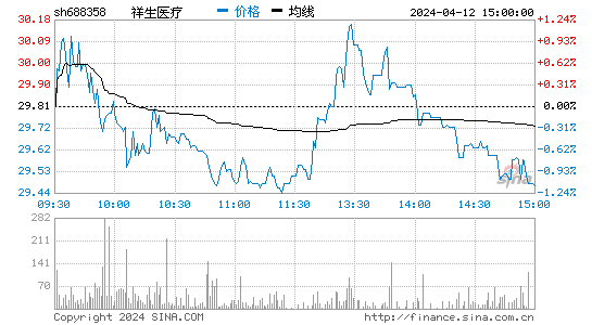 祥生医疗(688358)股票行情 股价K线图