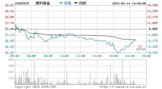 耐科装备(688419)股票行情 股价K线图