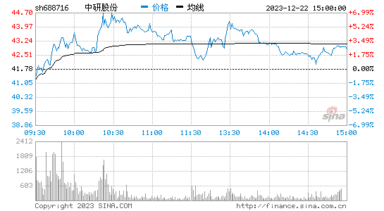 中研股份(688716)股票行情 股价K线图